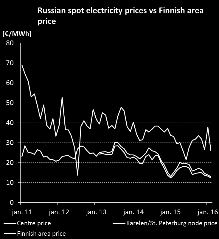 Russian spot electricity falling Russian spot electricity prices are falling Weaker Russian domestic demand, amid a weaker economy, may lead to