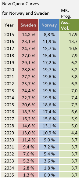 Control Stations New quota curves for both countries: 8.8 per cent lift in Sweden from 2015 to 2016 2 TWh increased 2020 target for Sweden 13.2 TWh for Norway and 15.