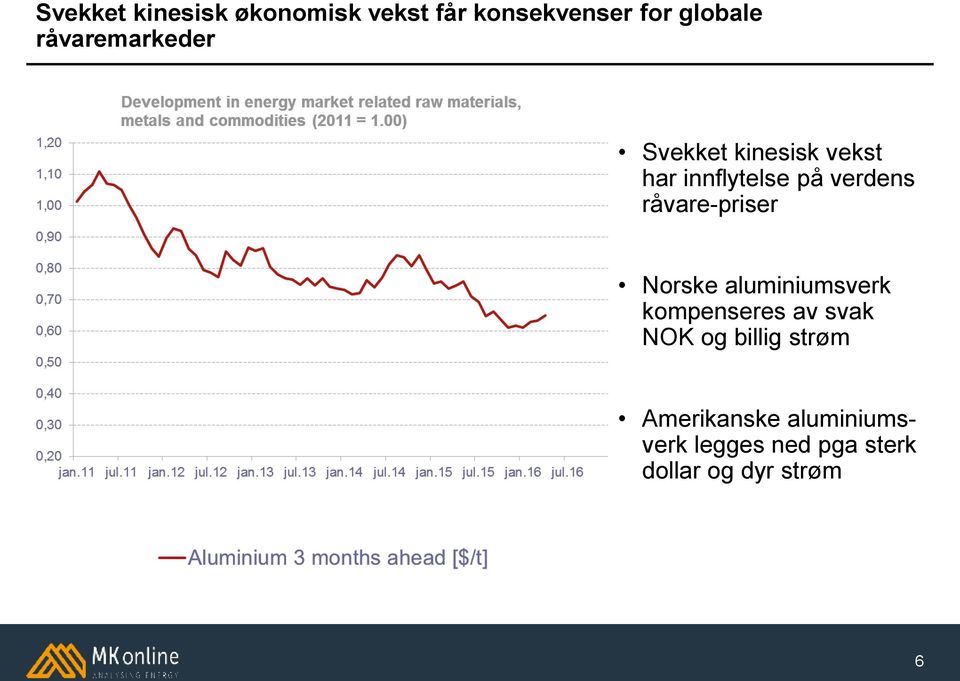 råvare-priser Norske aluminiumsverk kompenseres av svak NOK og