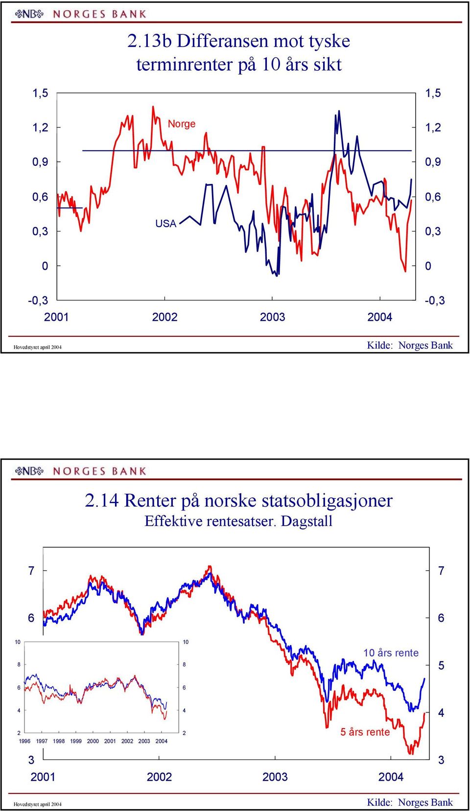 Renter på norske statsobligasjoner Effektive