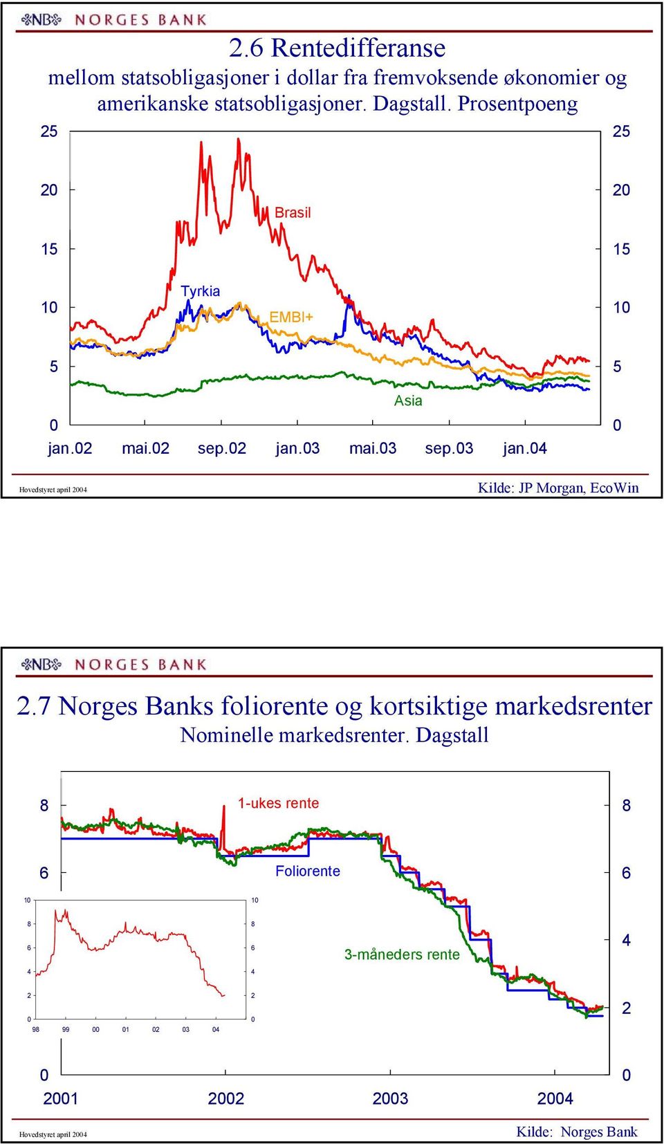 mai. sep. jan. mai. sep. jan. Hovedstyret april Kilde: JP Morgan, EcoWin.