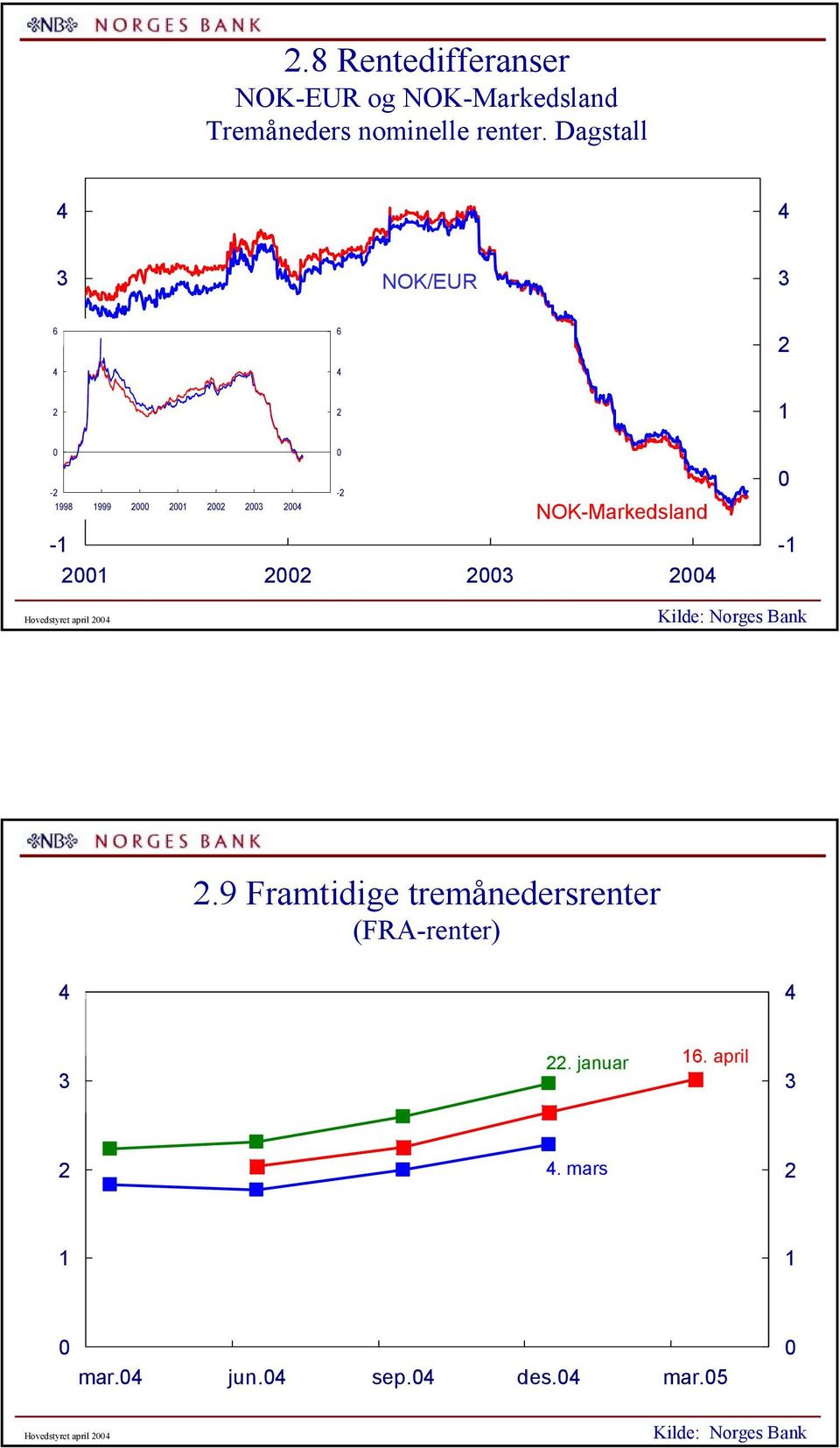 Dagstall NOK/EUR - - NOK-Markedsland - - Hovedstyret april.