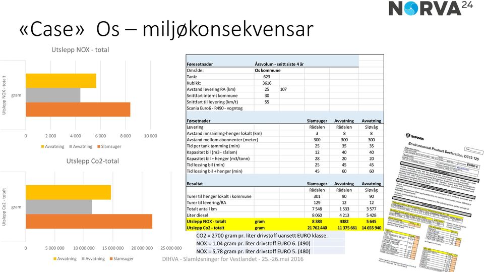 Slamsuger Avvatning Avvatning Levering Rådalen Rådalen Sløvåg Avstand innsamling-henger lokalt (km) 3 8 8 Avstand mellom abonnenter (meter) 300 300 300 Tid per tank tømming (min) 25 35 35 Kapasitet