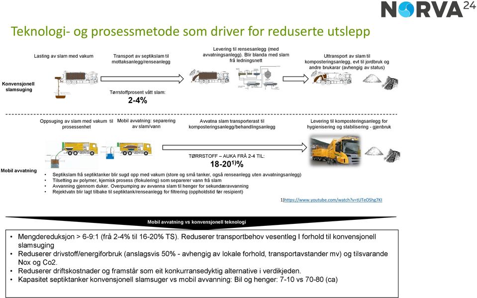 Oppsuging av slam med vakum til prosessenhet Mobil avvatning: separering av slam/vann Avvatna slam transporterast til komposteringsanlegg/behandlingsanlegg Levering til komposteringsanlegg for