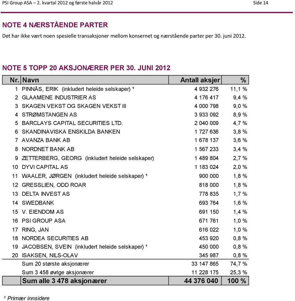 Navn Antall aksjer % 1 PINNÅS, ERIK (inkludert heleide selskaper) ¹ 4 932 276 11,1 % 2 GLAAMENE INDUSTRIER AS 4 176 417 9,4 % 3 SKAGEN VEKST OG SKAGEN VEKST III 4 000 798 9,0 % 4 STRØMSTANGEN AS 3