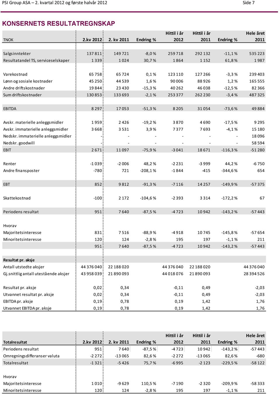 1 864 1 152 61,8 % 1 987 Varekostnad 65 758 65 724 0,1 % 123 110 127 266-3,3 % 239 403 Lønn og sosiale kostnader 45 250 44 539 1,6 % 90 006 88 926 1,2 % 165 555 Andre driftskostnader 19 844 23