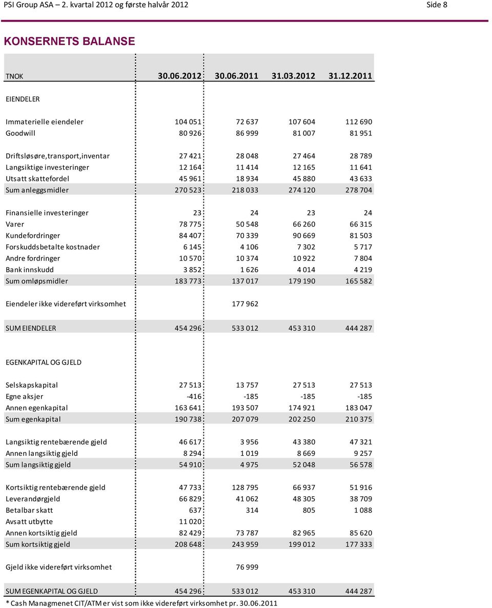 Side 8 KONSERNETS BALANSE TNOK 30.06.2012 