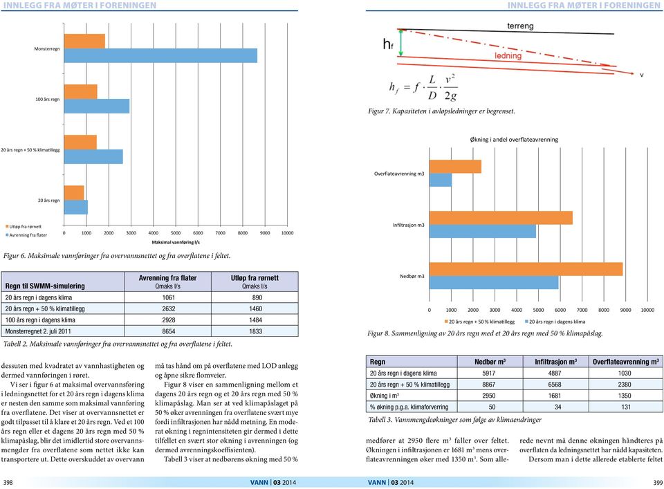 vannføring l/s Infiltrasjon m3 Figur 6. Maksimale vannføringer fra overvannsnettet og fra overflatene i feltet. Regn til SWMM-simulering Avrenning fra flater Qmaks l/s Tabell 2.