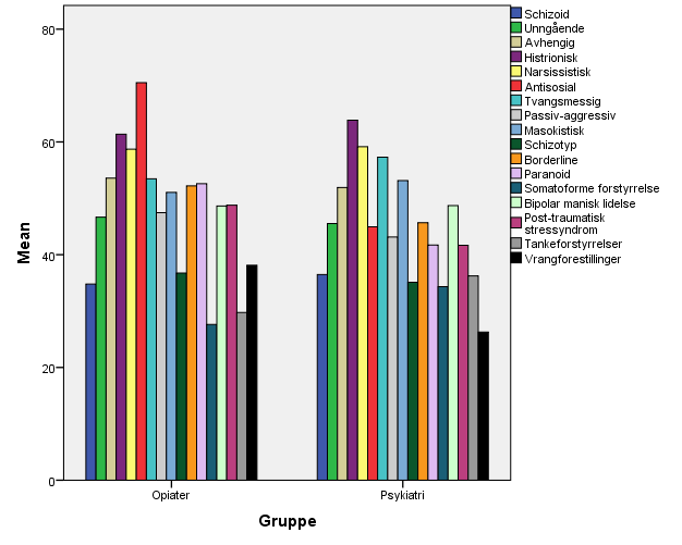 Figur 1 Histogram som viser gjennomsnittsskårene for ulike skalaer på MCMI-III hos de to gruppene kvinner i graviditet 3.6 