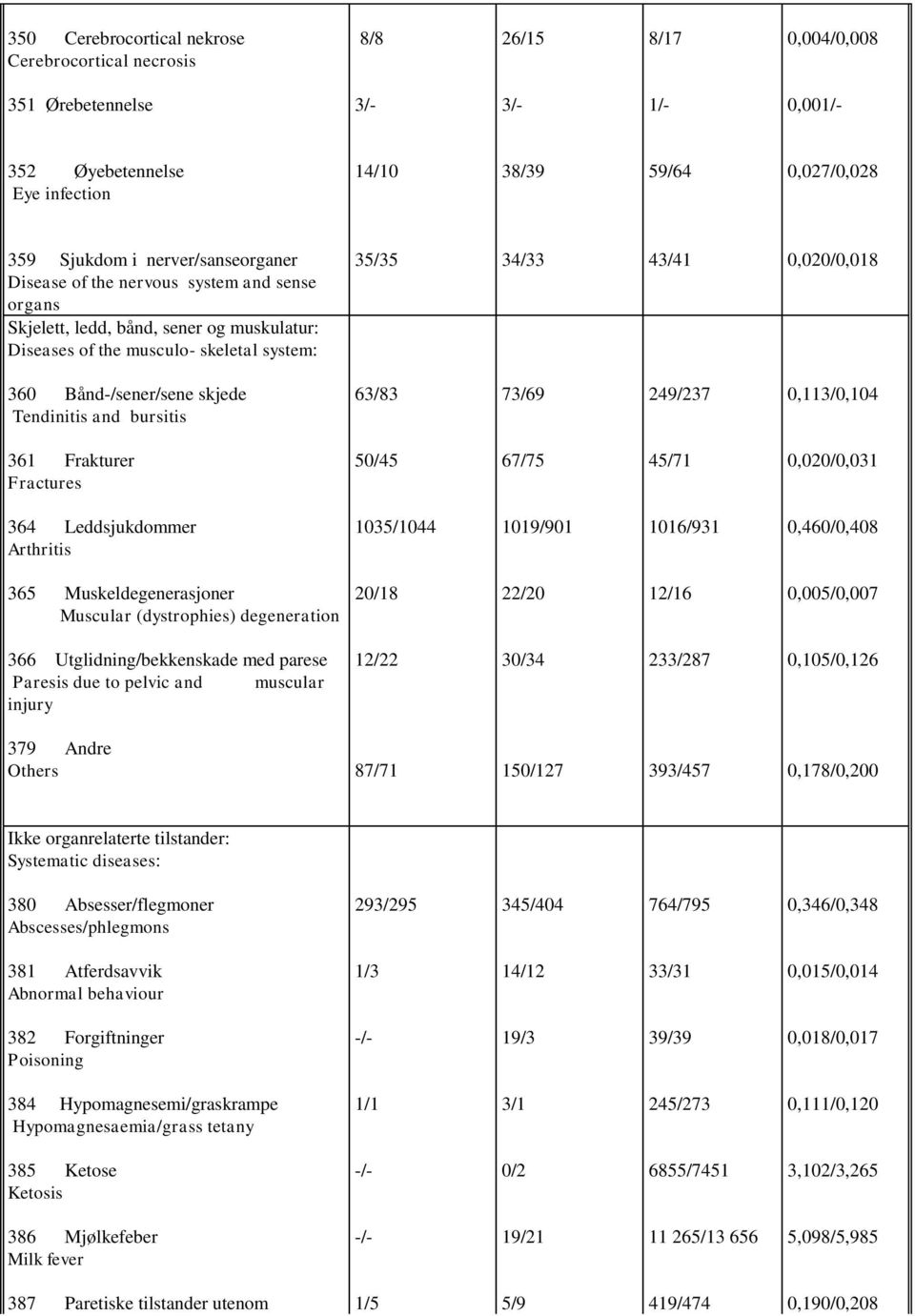 Bånd-/sener/sene skjede Tendinitis and bursitis 63/83 73/69 249/237 0,113/0,104 361 Frakturer Fractures 50/45 67/75 45/71 0,020/0,031 364 Leddsjukdommer Arthritis 1035/1044 1019/901 1016/931