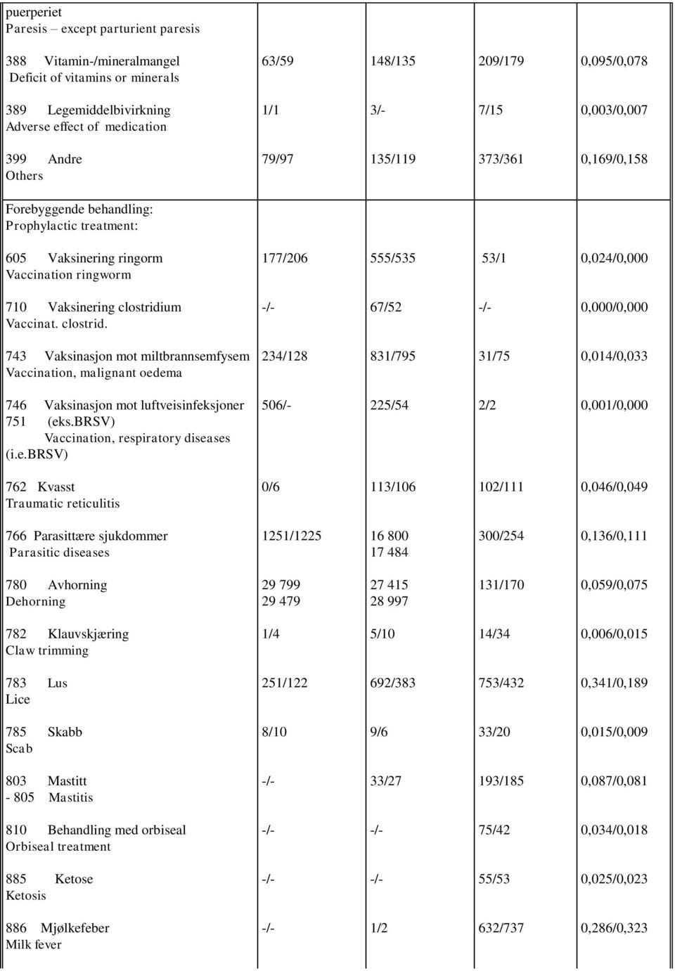 Vaksinering clostridium Vaccinat. clostrid. 67/52 0,000/0,000 743 Vaksinasjon mot miltbrannsemfysem Vaccination, malignant oedema 234/128 831/795 31/75 0,014/0,033 746 Vaksinasjon mot luftveisinfeksjoner 751 (eks.