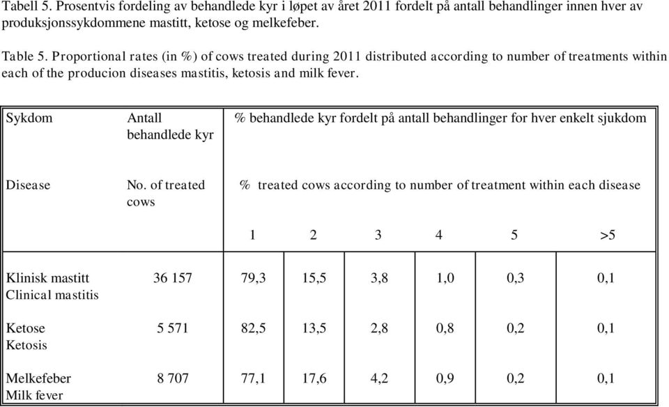 Sykdom Antall behandlede kyr % behandlede kyr fordelt på antall behandlinger for hver enkelt sjukdom Disease No.