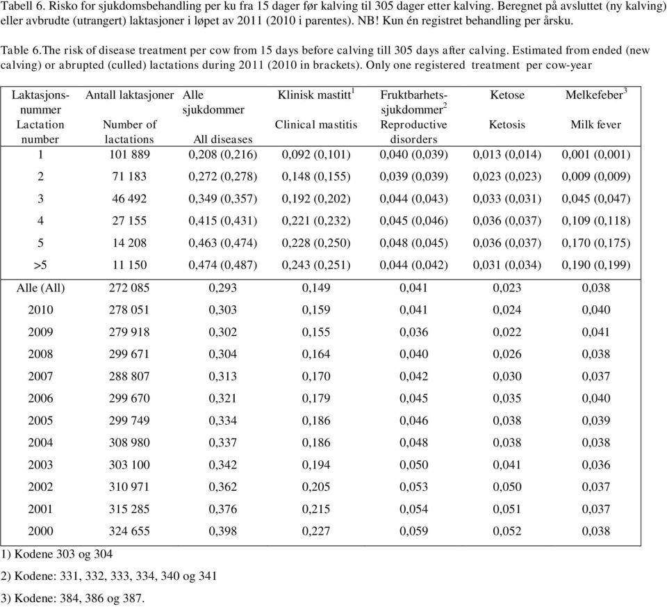 The risk of disease treatment per cow from 15 days before calving till 305 days after calving. Estimated from ended (new calving) or abrupted (culled) lactations during 2011 (2010 in brackets).