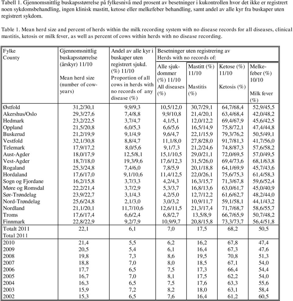 samt andel av alle kyr fra buskaper uten registrert sykdom. Table 1.