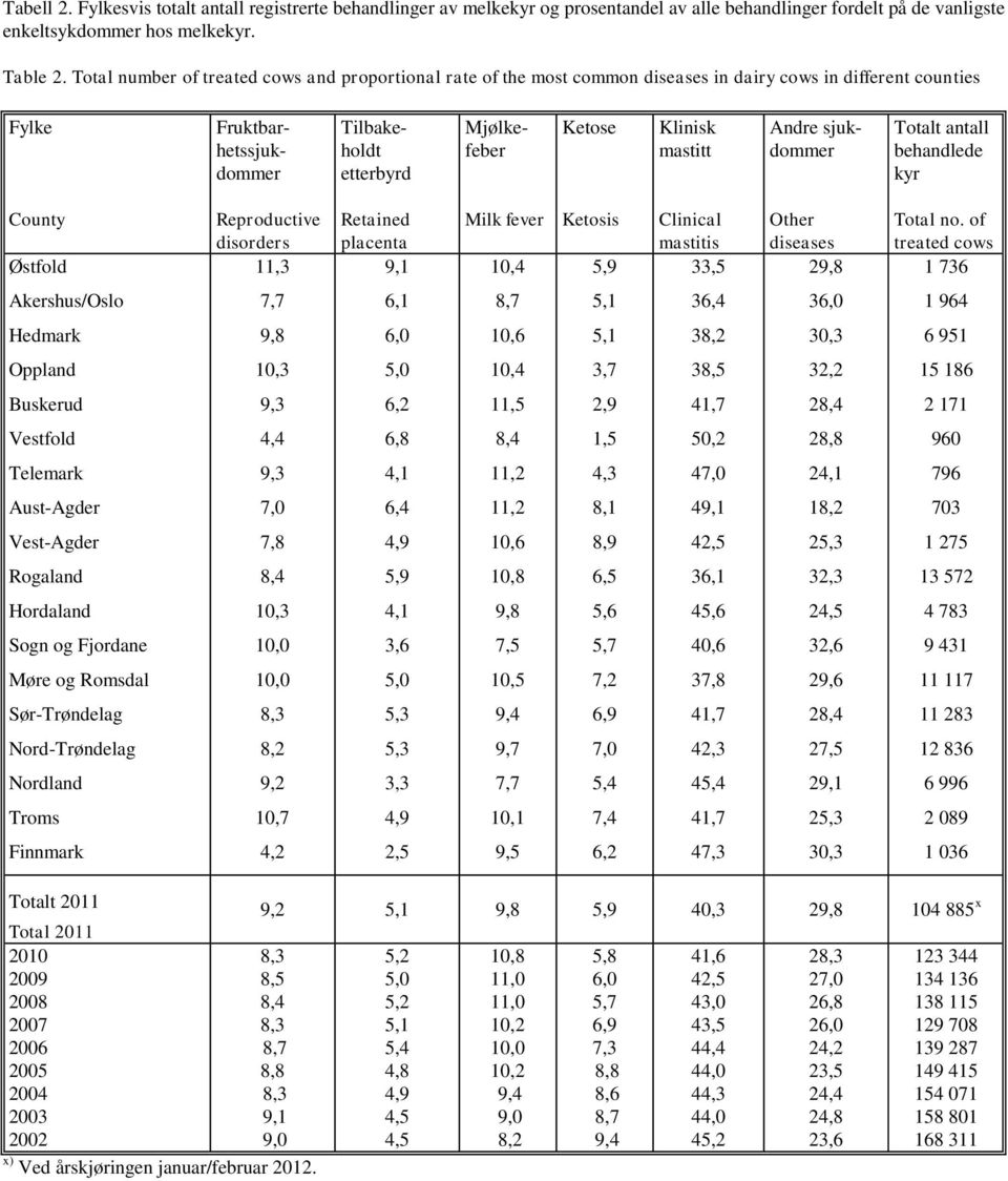 mastitt Andre sjukdommer Totalt antall behandlede kyr County Østfold Reproductive disorders 11,3 Retained placenta 9,1 Milk fever 10,4 Ketosis 5,9 Clinical mastitis 33,5 Other diseases 29,8 Total no.