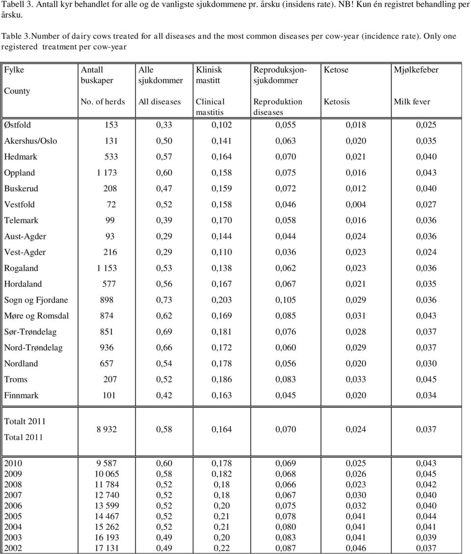 of herds Alle sjukdommer All diseases Klinisk mastitt Clinical mastitis Reproduksjonsjukdommer Reproduktion diseases Ketose Ketosis Mjølkefeber Milk fever Østfold 153 0,33 0,102 0,055 0,018 0,025