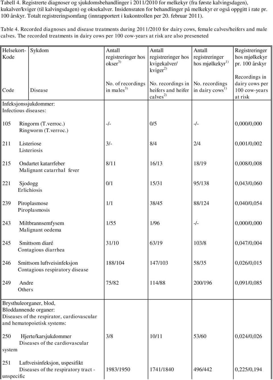 Recorded diagnoses and disease treatments during 2011/2010 for dairy cows, female calves/heifers and male calves.