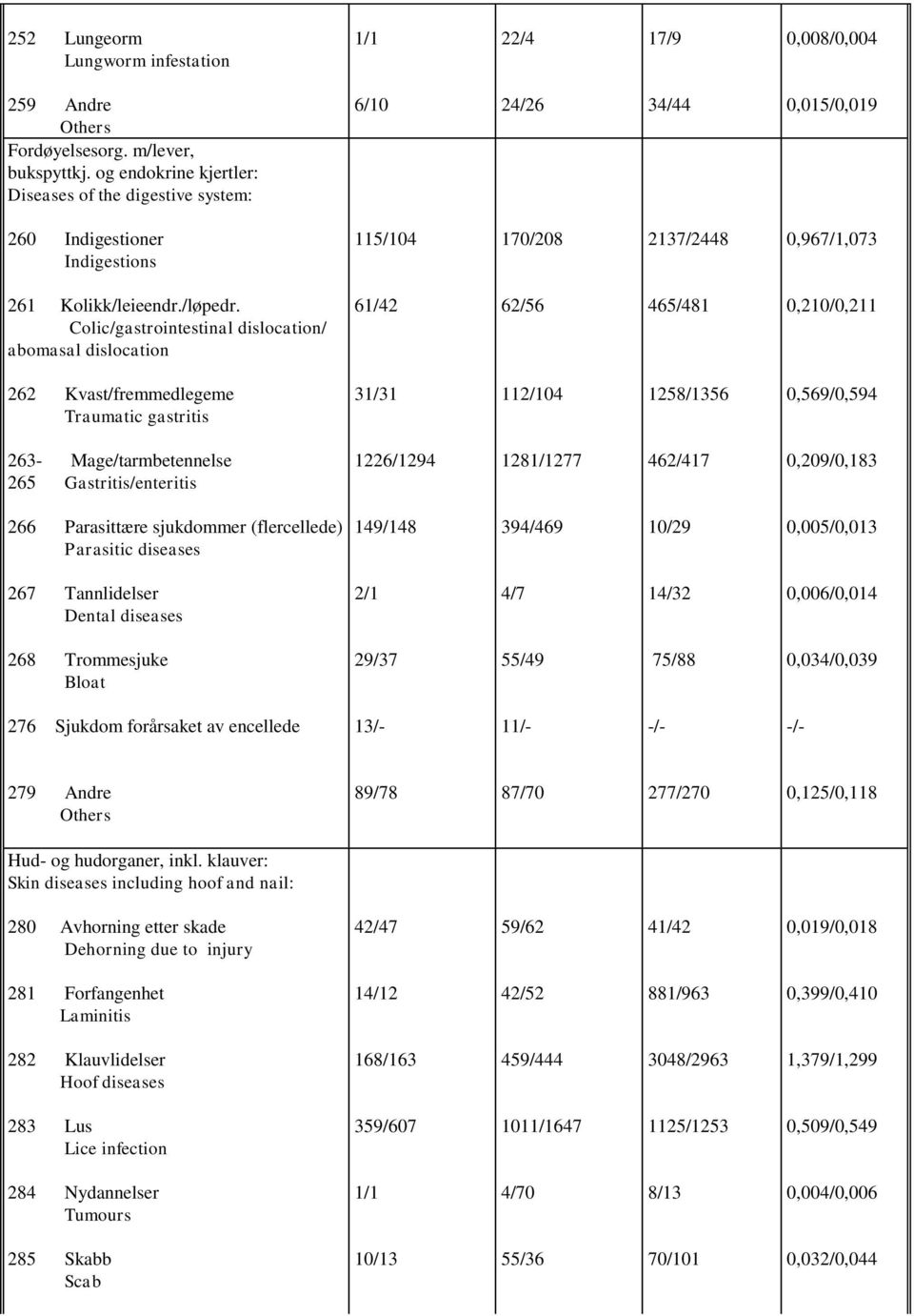 Colic/gastrointestinal dislocation/ abomasal dislocation 61/42 62/56 465/481 0,210/0,211 262 Kvast/fremmedlegeme Traumatic gastritis 31/31 112/104 1258/1356 0,569/0,594 263- Mage/tarmbetennelse 265