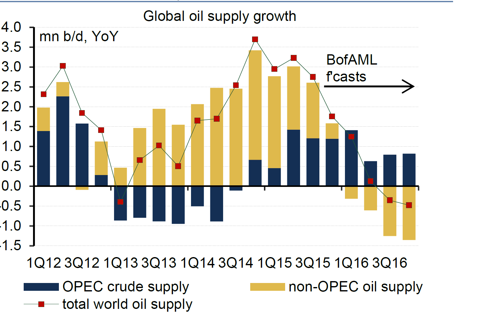 Oljeprisen OPEC tar markedsandeler Forecast Kilde: Merrill Lynch Sissener 12.