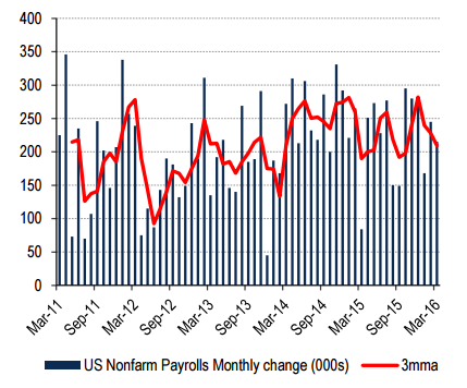 USA ISM bedrer seg ledet av new orders Arbeidsmarkedet viser underliggende vekst Kilde: BofA Merrill Lynch Global