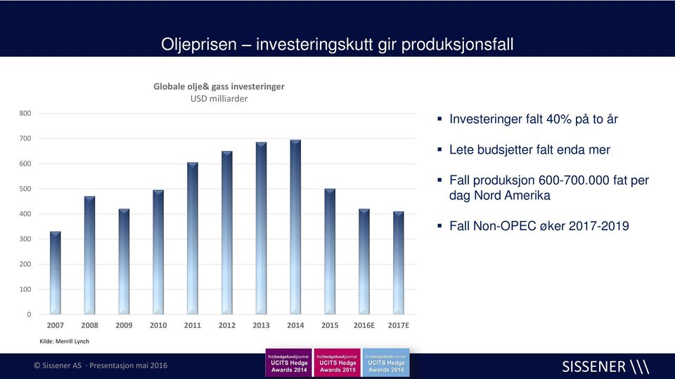 000 fat per dag Nord Amerika Fall Non-OPEC øker 2017-2019 200 100 0 2007 2008 2009 2010 2011 2012 2013 2014