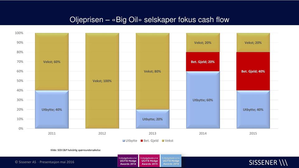 Gjeld; 40% 50% Vekst; 100% 40% 30% Utbytte; 60% 20% Utbytte; 40% Utbytte; 40% 10% 0% Utbytte; 20% 2011