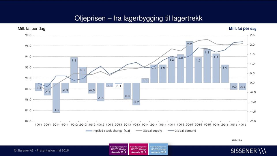 fat per dag Sissener 12.05.