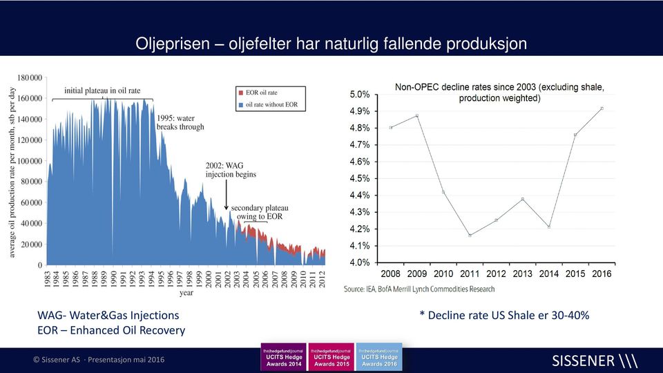 Decline rate US Shale er 30-40% Sissener 12.05.