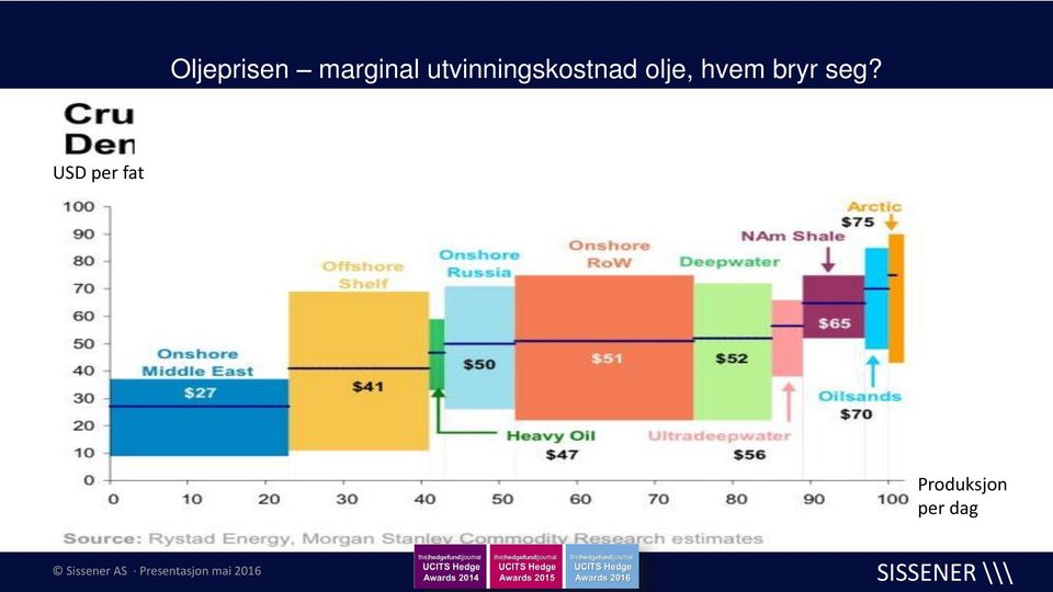 USD per fat Produksjon per dag Sissener 12.05.