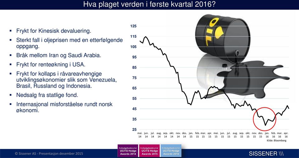 Internasjonal misforståelse rundt norsk økonomi. 125 115 105 95 85 75 65 55 45 35 25 mai. 14 jun. 14 jul. 14 aug. 14 sep. 14 okt. 14 nov. 14 des. 14 jan. 15 feb.