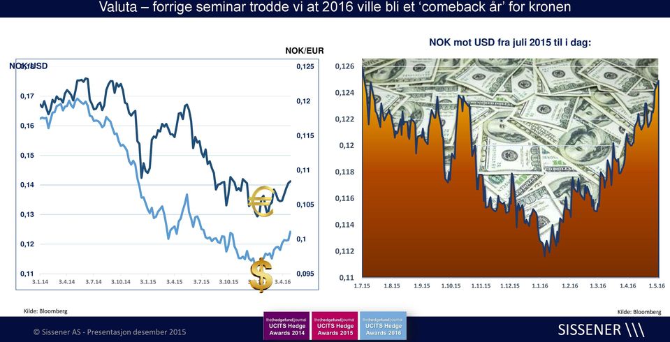 4.15 3.7.15 3.10.15 3.1.16 3.4.16 0,095 0,11 1.7.15 1.8.15 1.9.15 1.10.15 1.11.15 1.12.15 1.1.16 1.2.16 1.3.16 1.4.16 1.5.16 Kilde: Bloomberg Kilde: Bloomberg 12.