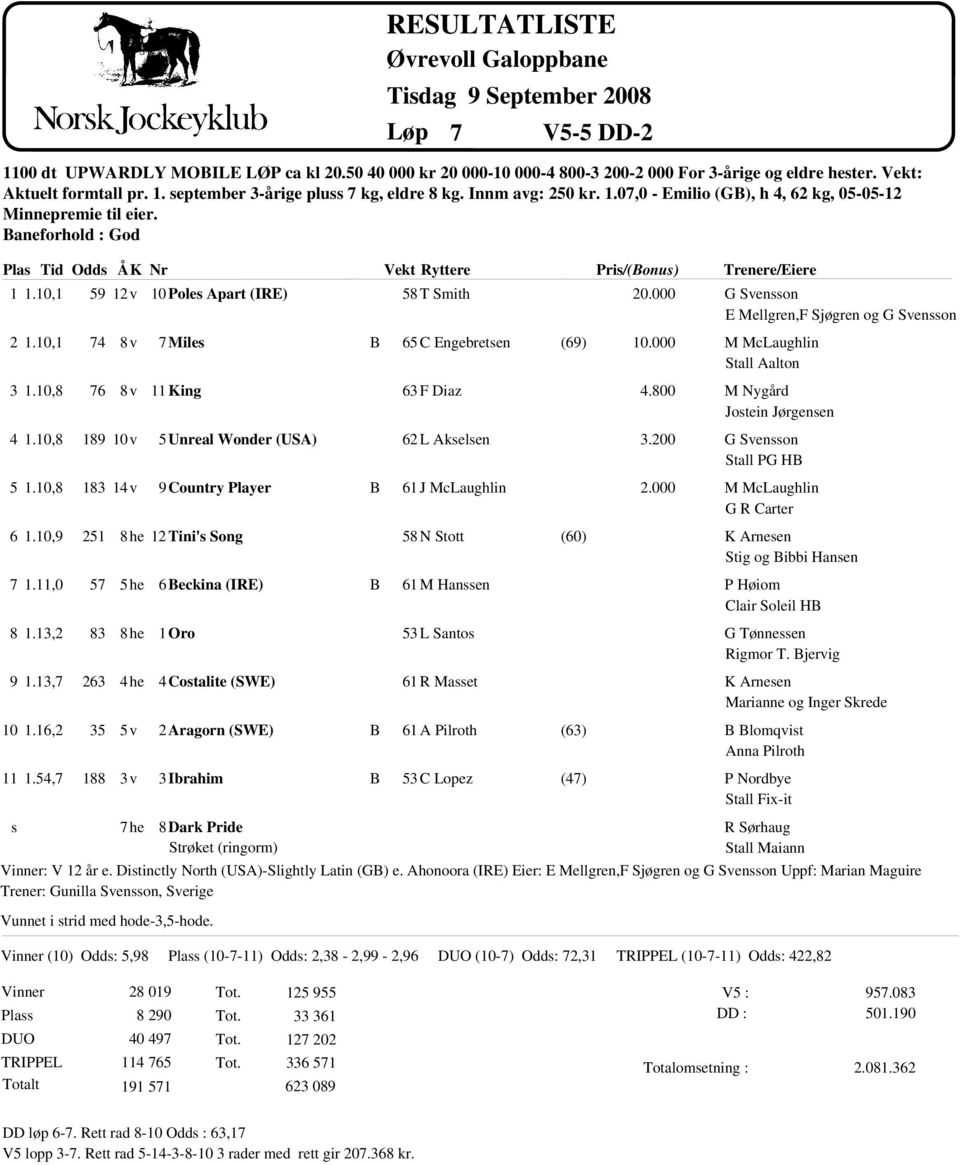 Costalite (SWE) 2 Aragorn (SWE) 3 Ibrahim Vunnet i strid med hode-3,5-hode. 8 Dark Pride Strøket (ringorm) 7 1100 dt UPWARDLY MOILE LØP ca kl 20.