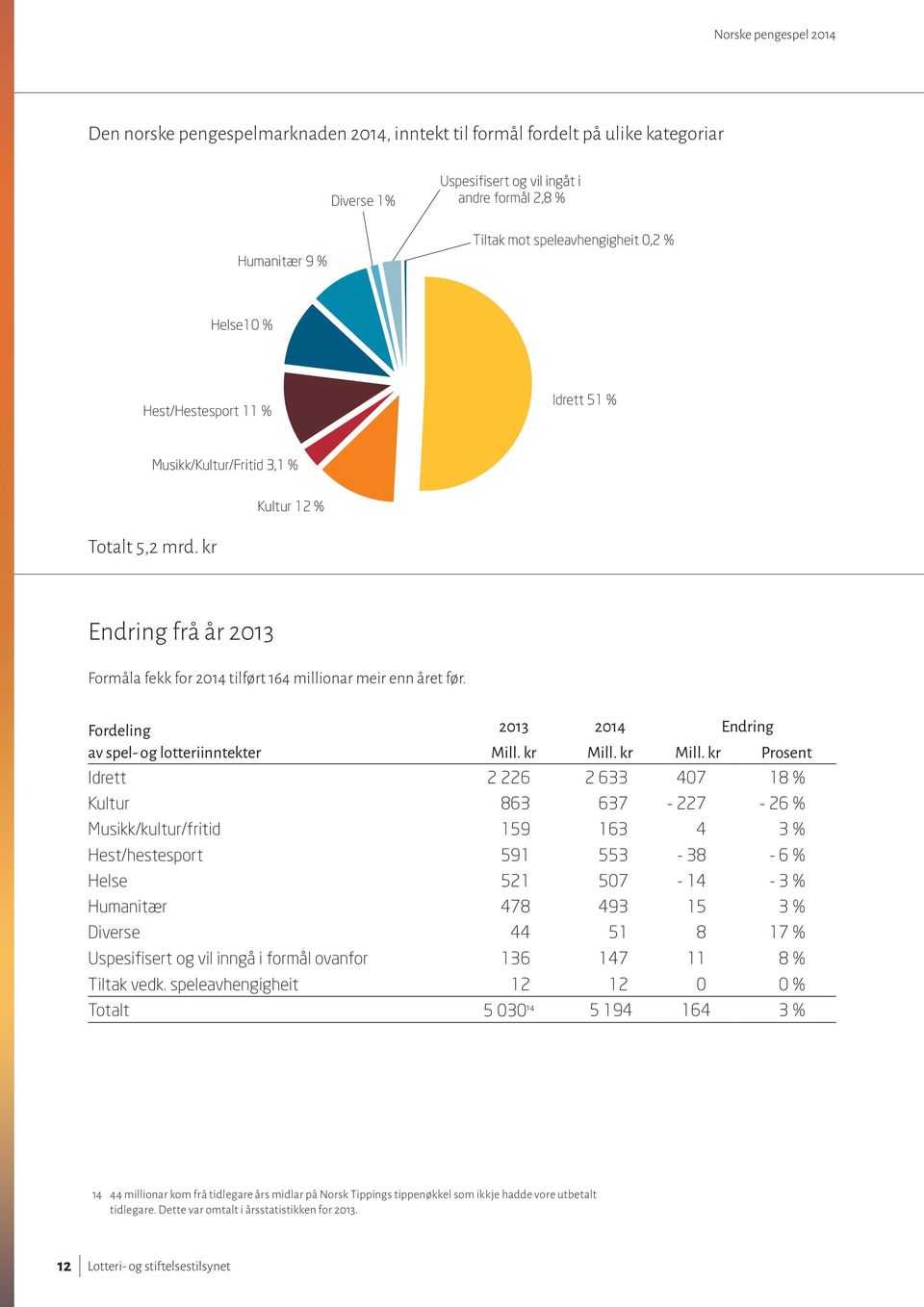 Fordeling 2013 2014 Endring av spel- og lotteriinntekter Mill. kr Mill.