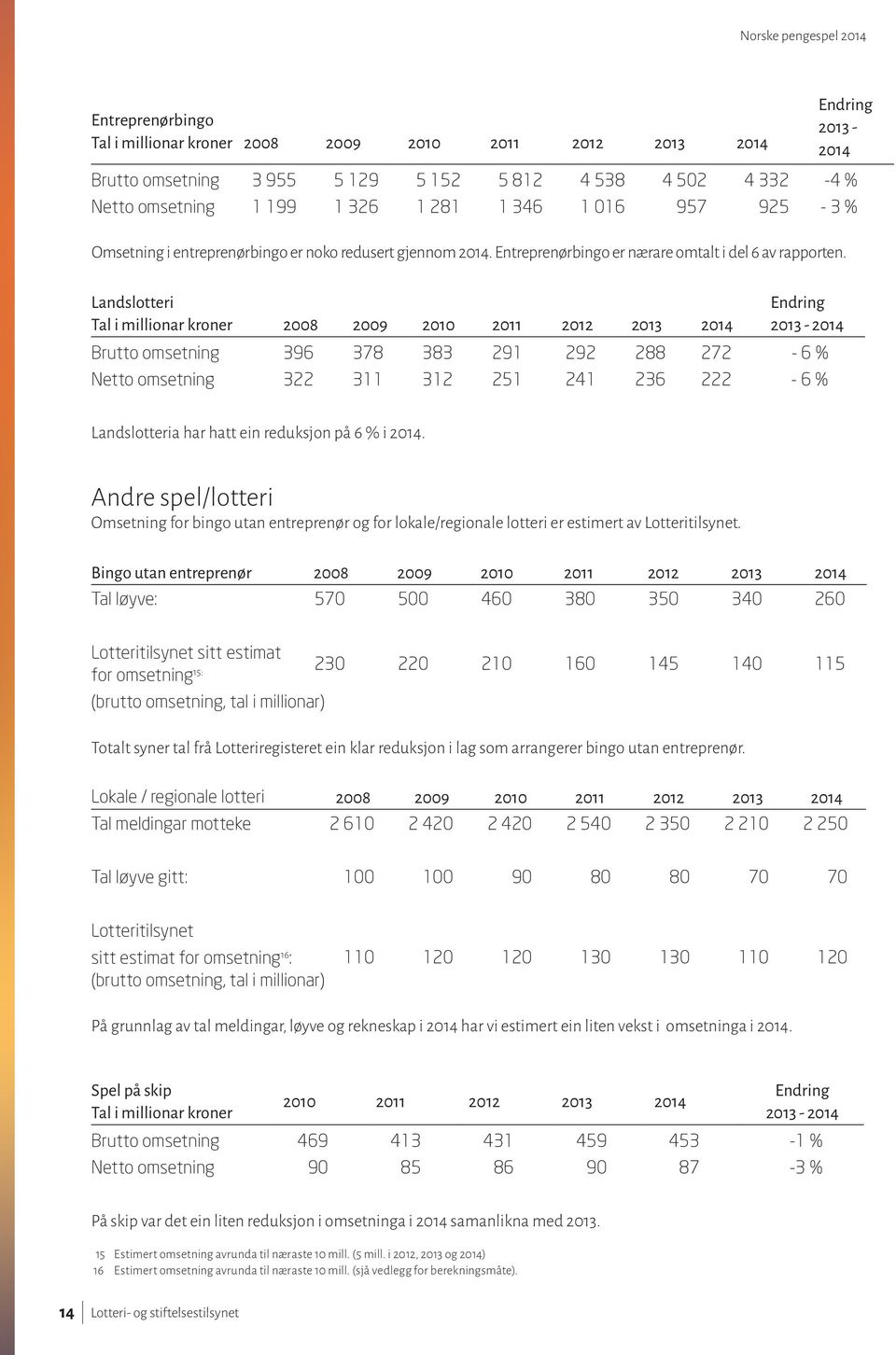 Landslotteri Tal i millionar kroner 2008 2009 2010 2011 2012 2013 2014 Endring 2013-2014 Brutto omsetning 396 378 383 291 292 288 272-6 % Netto omsetning 322 311 312 251 241 236 222-6 % Landslotteria