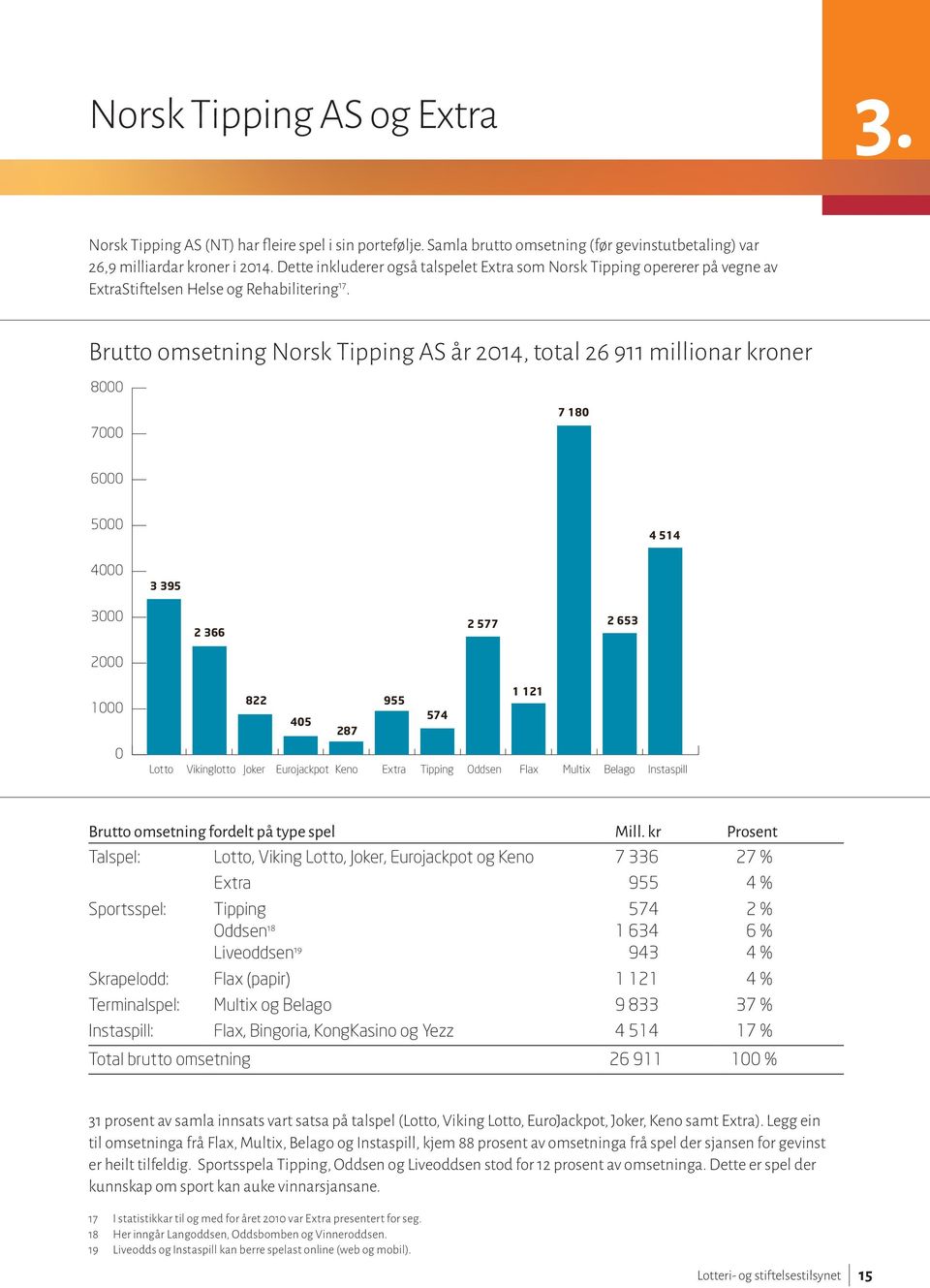 Brutto omsetning Norsk Tipping AS år 2014, total 26 911 millionar kroner 8000 7000 7 180 6000 5000 4 514 4000 3 395 3000 2 366 2 577 2 653 2000 1000 822 405 287 955 574 1 121 0 Lotto Vikinglotto