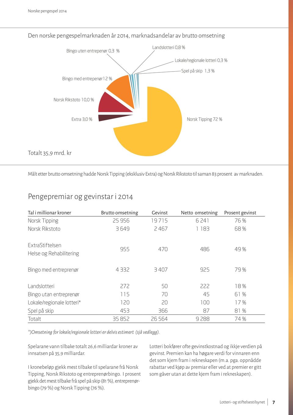 Pengepremiar og gevinstar i 2014 Tal i millionar kroner Brutto omsetning Gevinst Netto omsetning Prosent gevinst Norsk Tipping 25 956 19 715 6 241 76 % Norsk Rikstoto 3 649 2 467 1 183 68 %