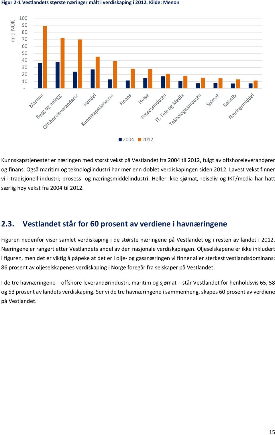 Også maritim og teknologiindustri har mer enn doblet verdiskapingen siden 2012. Lavest vekst finner vi i tradisjonell industri; prosess- og næringsmiddelindustri.