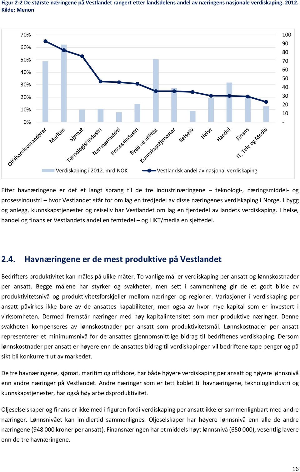 mrd NOK Vestlandsk andel av nasjonal verdiskaping Etter havnæringene er det et langt sprang til de tre industrinæringene teknologi-, næringsmiddel- og prosessindustri hvor Vestlandet står for om lag