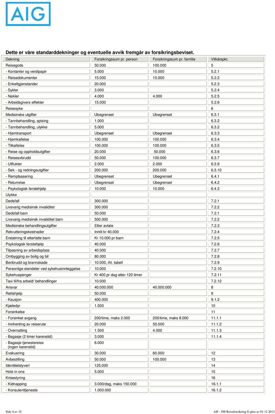 000 5.2.6 Reisesyke 6 Medisinske utgifter Ubegrenset Ubegrenset 6.3.1 - Tannbehandling, spising 1.000 6.3.2 - Tannbehandling, ulykke 5.000 6.3.2 - Hjemtransport Ubegrenset Ubegrenset 6.3.3 - Hjemkallelse 100.