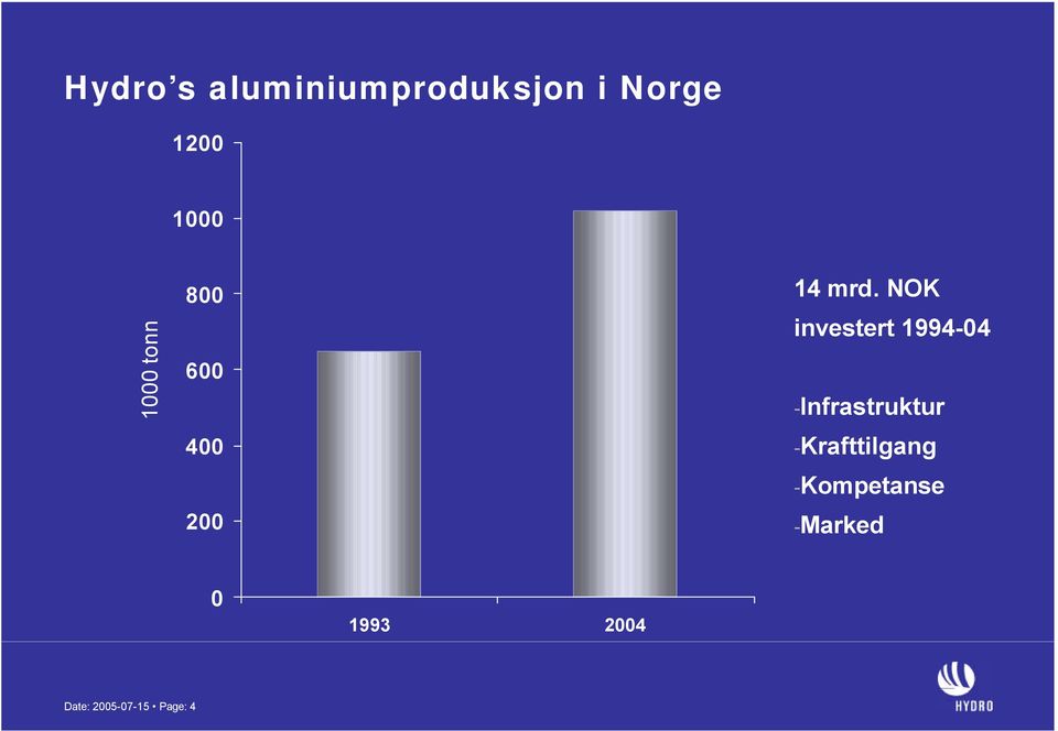 NOK investert 1994-04 -Infrastruktur