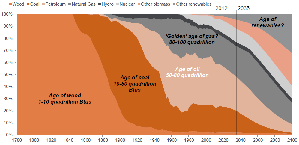 The age of renewables presents great