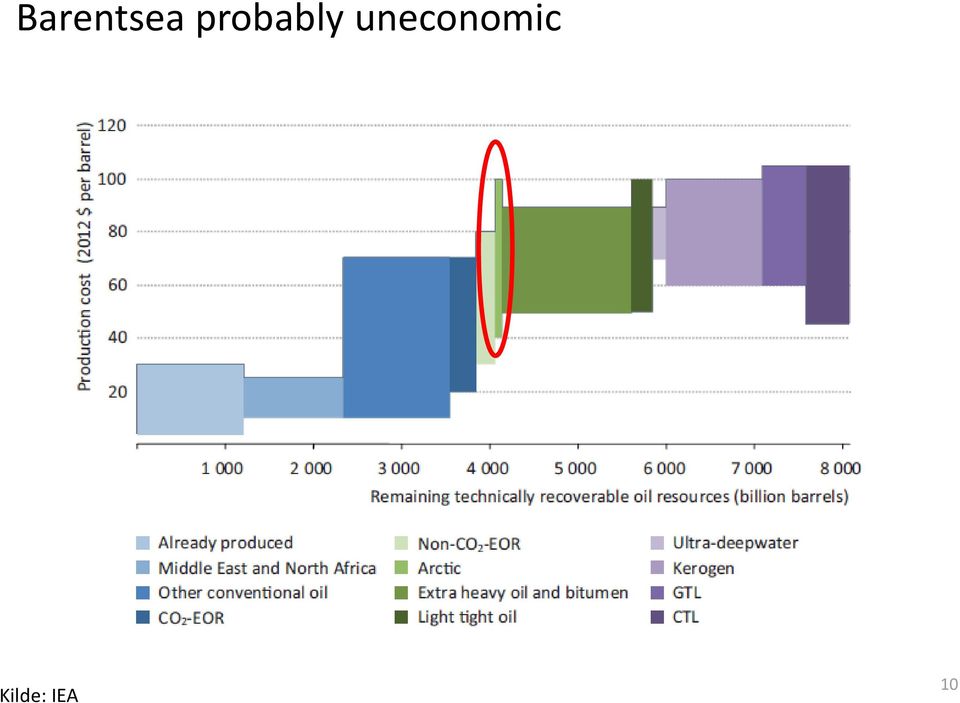 uneconomic