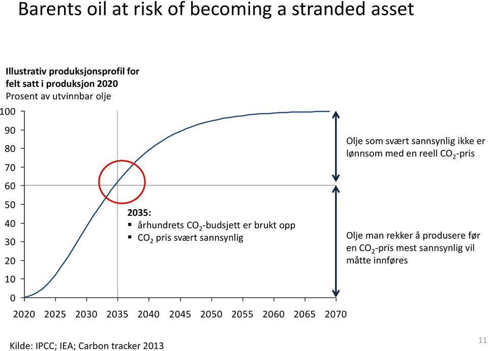 århundrets CO 2 -budsjett er brukt opp CO 2 pris svært sannsynlig Olje man rekker å produsere før en CO 2 -pris mest