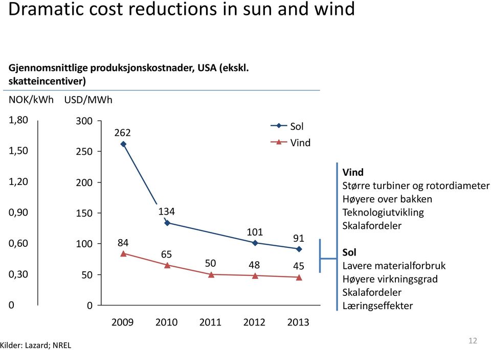 134 65 50 101 48 91 45 Vind Større turbiner og rotordiameter Høyere over bakken Teknologiutvikling