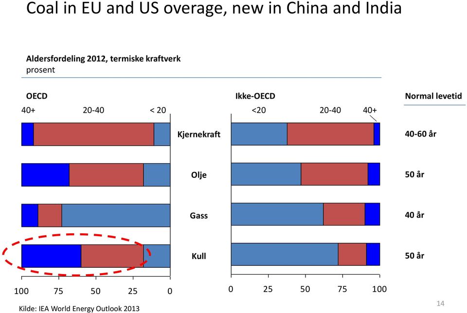 20-40 < 20 <20 20-40 40+ Kjernekraft 40-60 år Olje 50 år Gass 40 år