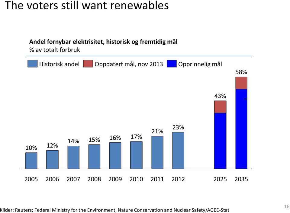 14% 15% 16% 17% 21% 23% 2005 2006 2007 2008 2009 2010 2011 2012 2025 2035 Kilder: Reuters;