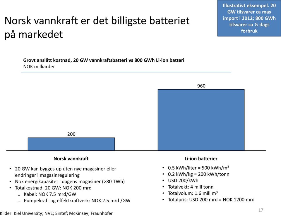 vannkraft 20 GW kan bygges up uten nye magasiner eller endringer i magasinregulering Nok energikapasitet i dagens magasiner (>80 TWh) Totalkostnad, 20 GW: NOK 200 mrd Kabel: NOK 7.