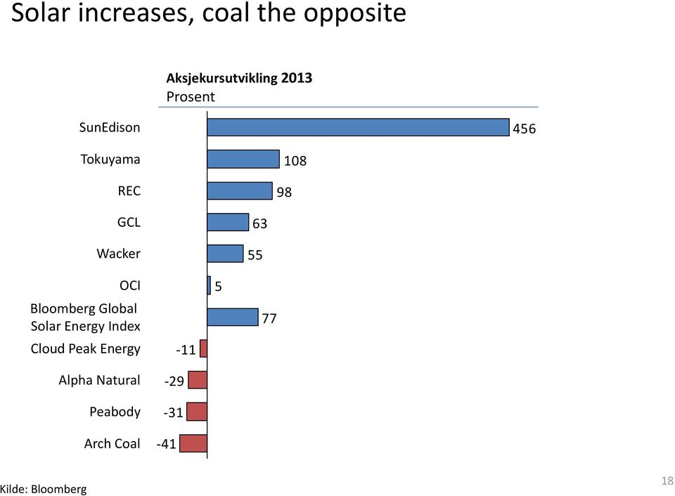 Bloomberg Global Solar Energy Index Cloud Peak Energy Alpha