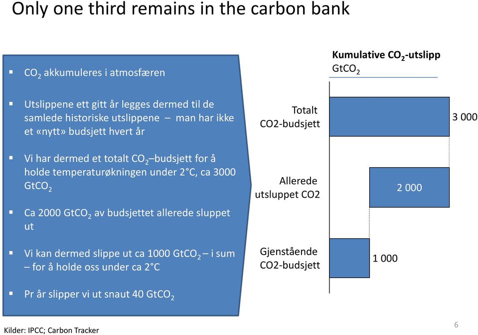 temperaturøkningen under 2 C, ca 3000 GtCO 2 Ca 2000 GtCO 2 av budsjettet allerede sluppet ut Vi kan dermed slippe ut ca 1000 GtCO 2 i sum for å