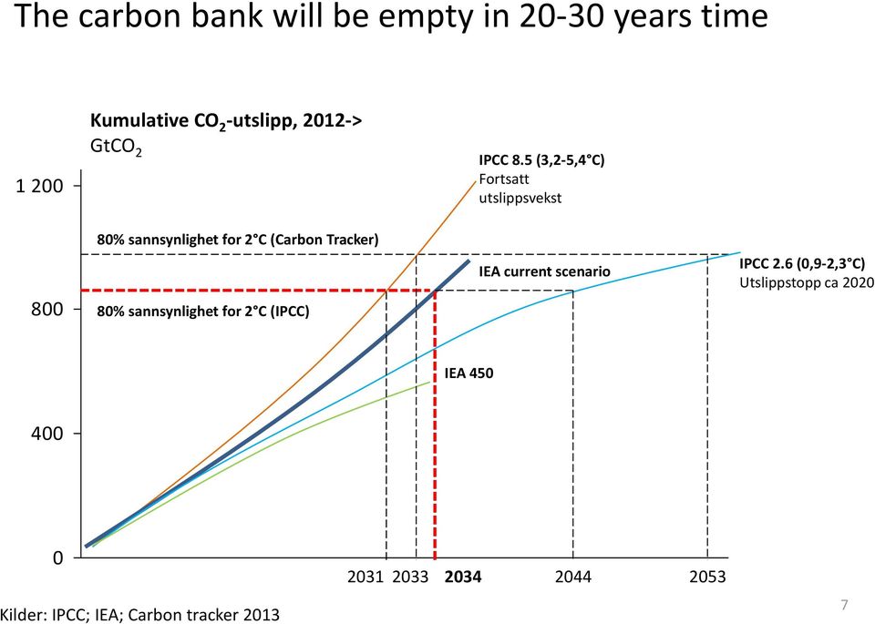 5 (3,2-5,4 C) Fortsatt utslippsvekst 80% sannsynlighet for 2 C (Carbon Tracker) 800 80%